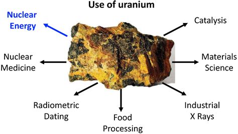 Uranium - Właściwości i Zastosowania w Przemyśle Nuklearnym i Lotniczym!